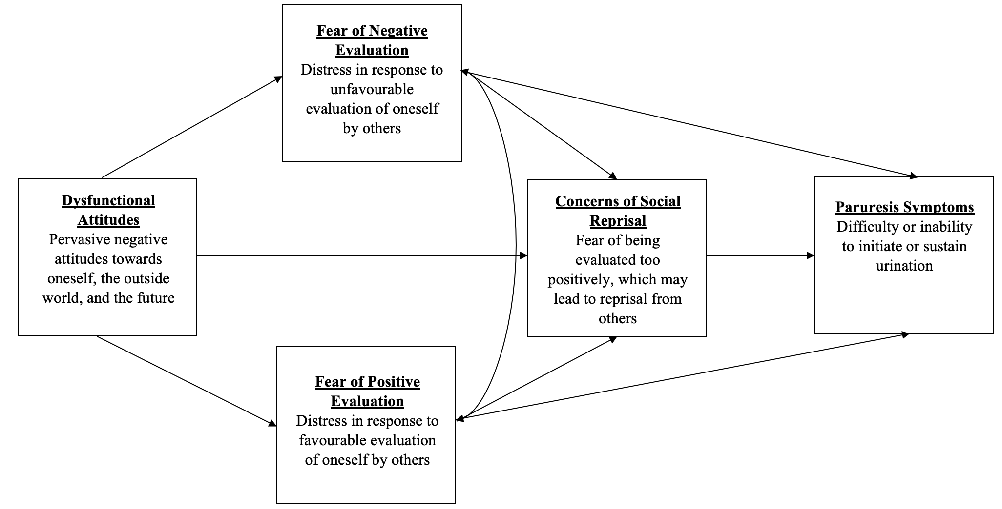 Paruresis and Social Anxiety Disorder | BBA Mind Over Gut